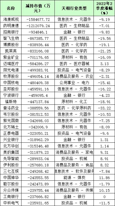 基金二季度减持的前30个股，来源：天相投顾