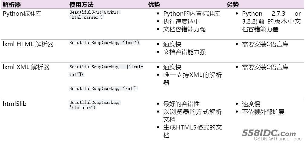 python爬虫beautifulsoup怎么用？标签属性内容提取教程