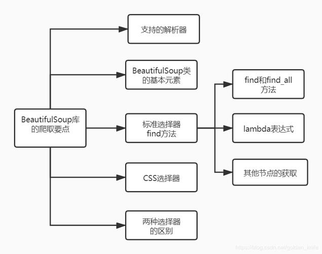 beautiful soup python 教程_beautiful soup 解析 html_python爬虫 beautifulsoup
