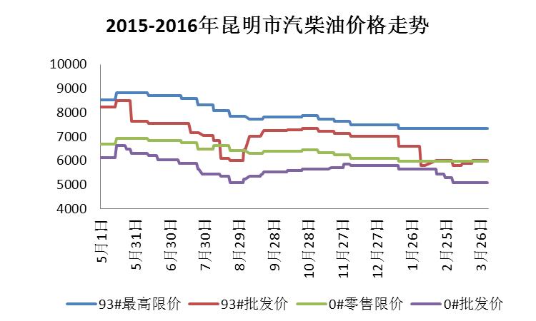 169油库 昆明_昆明市汽柴油价格趋势_昆明市成品油供需分析