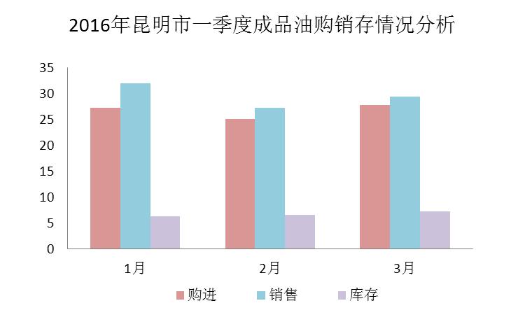 昆明市汽柴油价格趋势_昆明市成品油供需分析_169油库 昆明