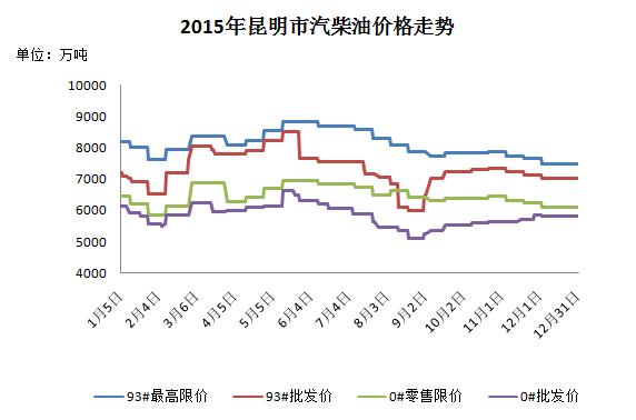 2015年昆明市成品油价格调整_昆明市2015年汽柴油供需分析_169油库 昆明