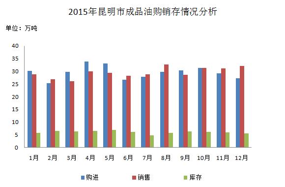 169油库 昆明_昆明市2015年汽柴油供需分析_2015年昆明市成品油价格调整