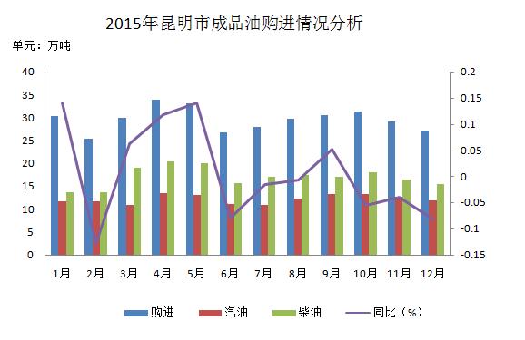 169油库 昆明_昆明市2015年汽柴油供需分析_2015年昆明市成品油价格调整