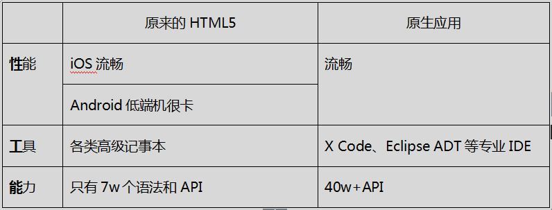 HTML5第一阶段Web增强与破垄断_HTML5发展历程_html5 canvas绘制表格