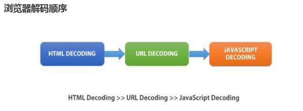 浏览器工作原理是怎样的_浏览器Lexer中HTML编码处理_XSS的html编码原理剖析