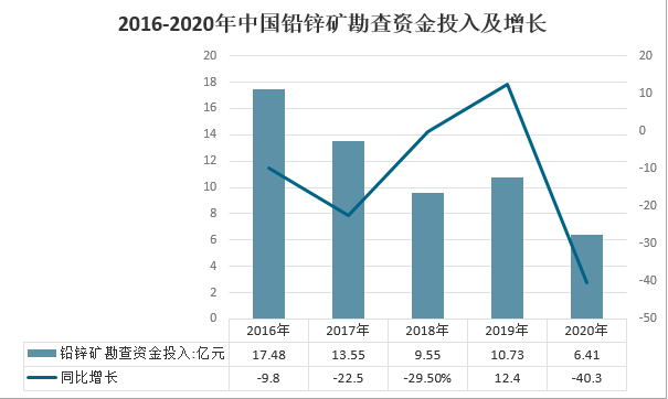 中国铅锌矿市场现状及产量增长态势，附近年产量数据